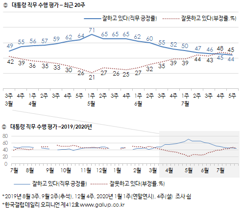 한국갤럽이 31일 공개한 조사 결과에 의하면 문재인 대통령의 7월 5주차 국정수행 지지율은 44%를 기록했다. (자료=한국갤럽)