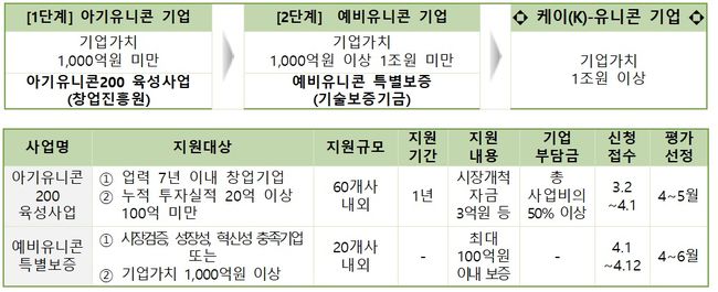 ▲ 케이(K)-유니콘 성장단계와 사업별 지원계획 (자료=중소벤처기업부)