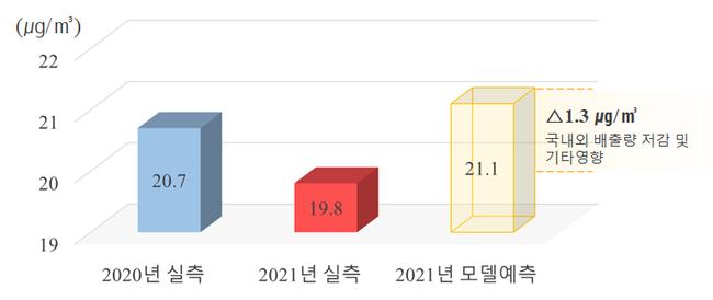 ▲ 2021년 서울시 PM-2.5 농도 변화에 대한 모델링 계산 결과 (자료=서울시)