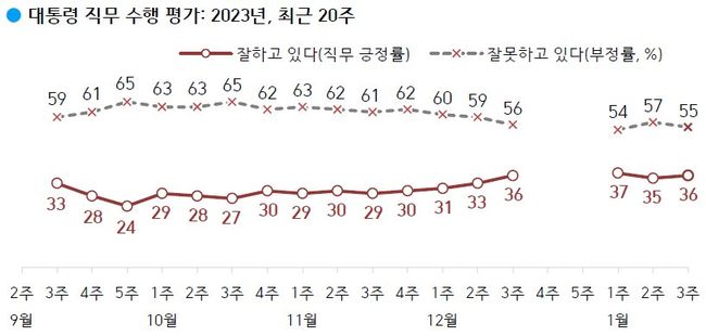 ▲ 한국갤럽이 2023년 1월 셋째 주 전국 만 18세 이상 1,000명에게 윤석열 대통령이 현재 대통령으로서의 직무를 잘 수행하고 있다고 보는지 잘못 수행하고 있다고 보는지 물은 결과, 36%가 긍정 평가했고 55%는 부정 평가했으며 그 외는 의견을 유보했다.