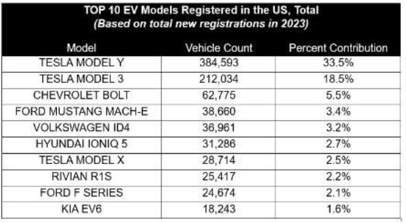 2023년 미국내 신규등록 전기차모델 순위. 자료=S&P글로벌모빌리티
